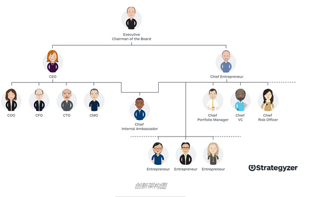 首席創(chuàng)業(yè)官 商業(yè)模式 創(chuàng)業(yè)團(tuán)隊(duì)